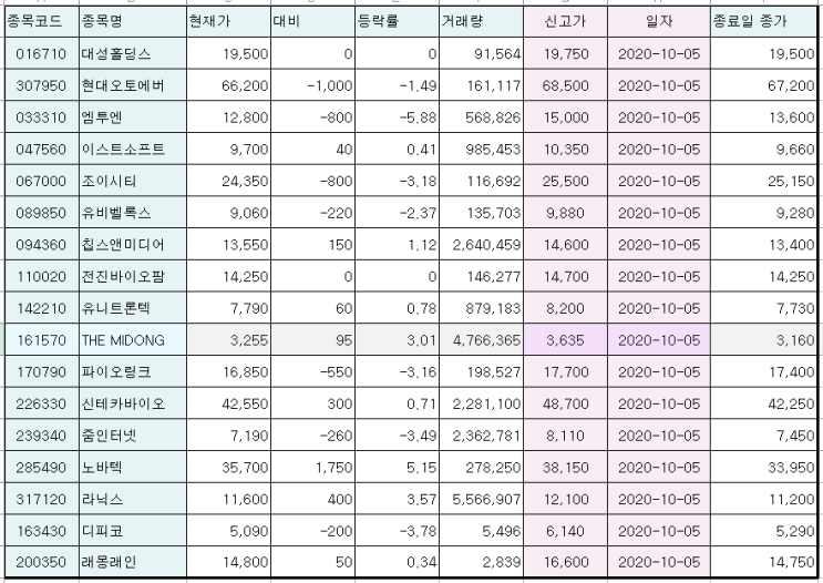 10/6  (10/5) 신고가 종목