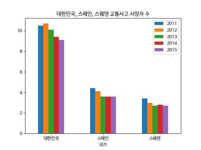  파이썬 데이터 분석 - 교통사고 사망자 수 데이터 분석