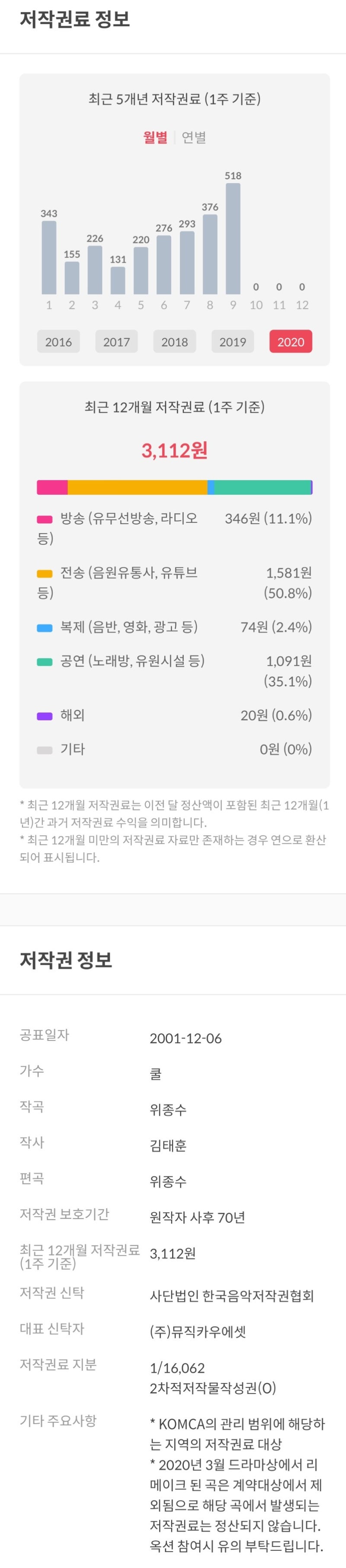 저작권 투자 해봅시다! (by 뮤직카우) 월배당 : 네이버 블로그