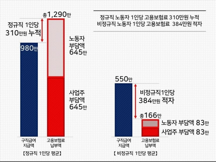 비정규직 사용자의 고용보험료 부담을 높여야 하는 이유 비정규직 사용자의 고용보험료 부담을 높여야 하는 이유