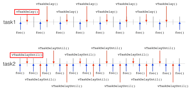 [FreeRTOS] vTaskDelayUntil & vTaskDelay : 네이버 블로그