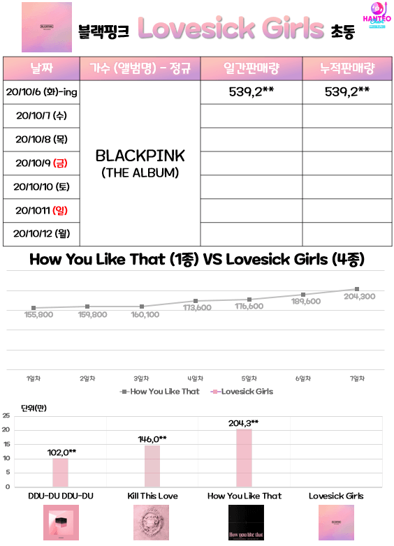 블랙핑크 정규 1집 앨범판매랑 실시간 50만장 돌파 블랙핑크 정규 1집 앨범판매랑 실시간 50만장 돌파