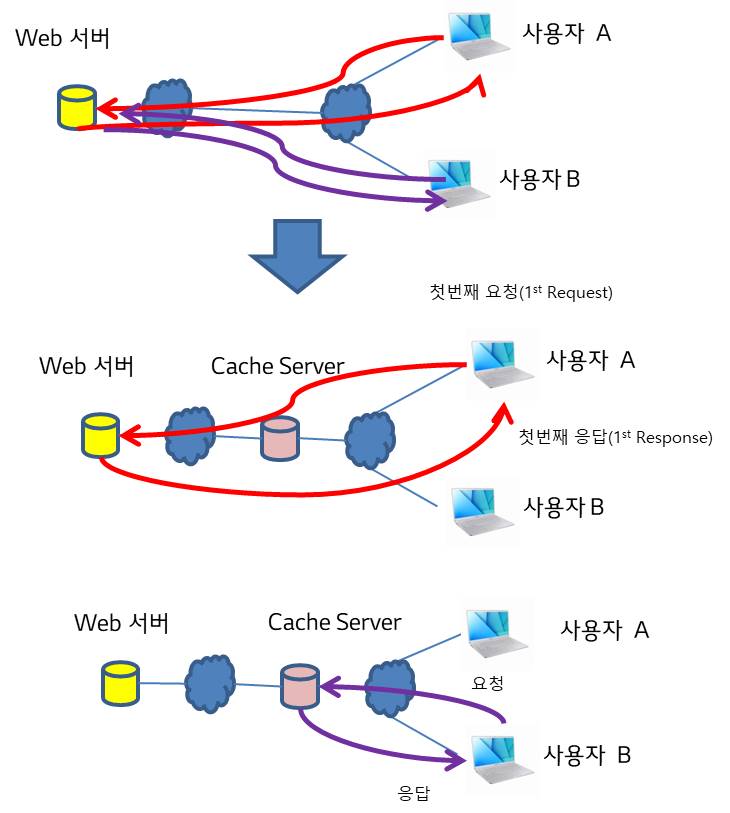 5G 핵심기술인 MEC(Mobile or Multiple Access Edge Computing)(2)-  캐시 서버/CDN/Edge Computing 필요성 및 정의