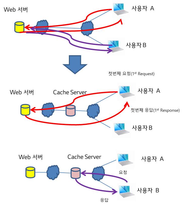  5G 핵심기술인 MEC(Mobile or Multiple Access Edge Computing)(2)-  캐시 서버/CDN/Edge Computing 필요성 및 정의