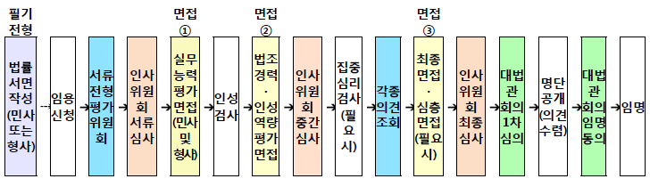  판사 임용 되는법 및 부장 판사 공무원 직급 계급부터 월급, 연봉까지