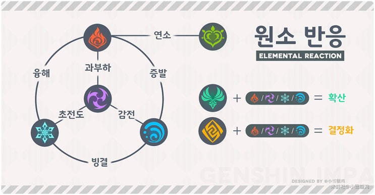원신 원소 반응 공략 원신 원소 반응 공략