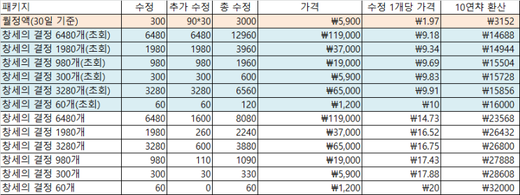 원신 과금 효율표 원신 과금 효율표