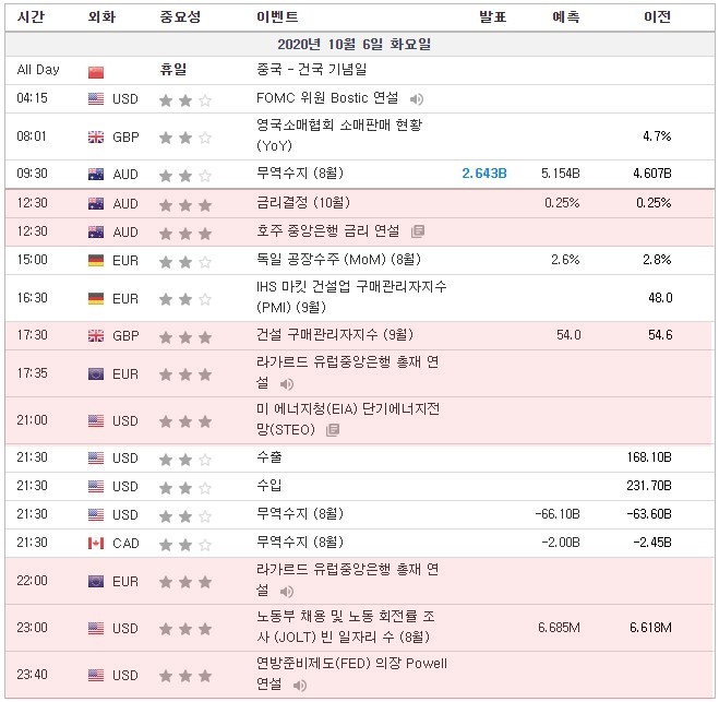 [20.10.06 경제지표] 호주 금리결정 / 라가르드 유럽중앙은행 총재 연설 / 미국 에너지청(EIA) 단기에너지전망 / 파월 연준의장 연설 / ECB, FOMC 연설 등