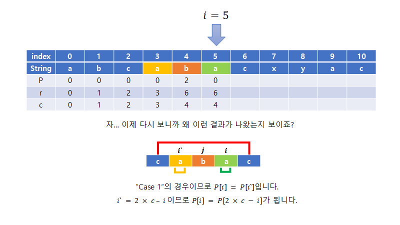 [알고리즘] Manacher’s Algorithm - 마나커(마나허) 알고리즘 : 네이버 블로그