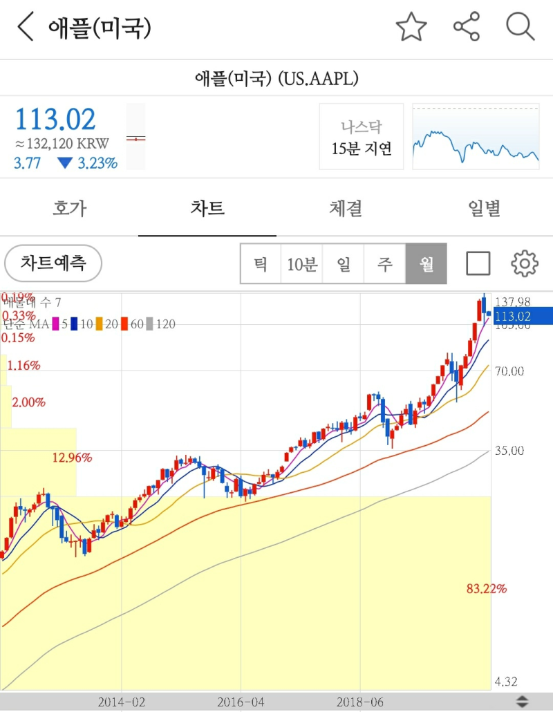 일반 차트의 함정 (로그 차트를 봐야 하는 이유) : 네이버 블로그