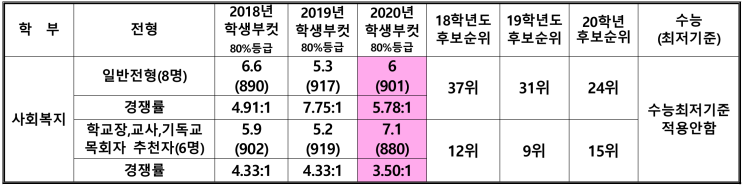 예수대학교 수시등급 / 정시등급 (2020, 예비번호) 예수대학교 수시등급 / 정시등급 (2020, 예비번호)