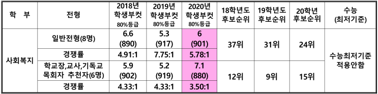 예수대학교 수시등급 / 정시등급 (2020, 예비번호)