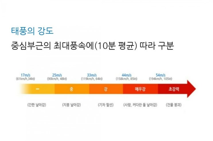  태풍 14호 찬홈과 이름 붙이는 목적