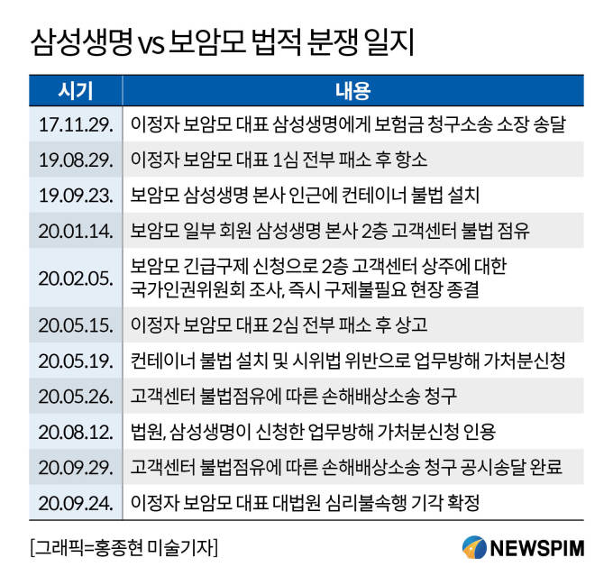 삼성생명, 보암모에 6억 손해배상 청구 '공시송달' 삼성생명, 보암모에 6억 손해배상 청구 '공시송달'