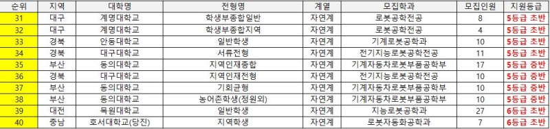 로봇공학과 전국대학 순위 등급컷 내신 로봇기계공학 알아보고 준비하자 : 네이버 블로그