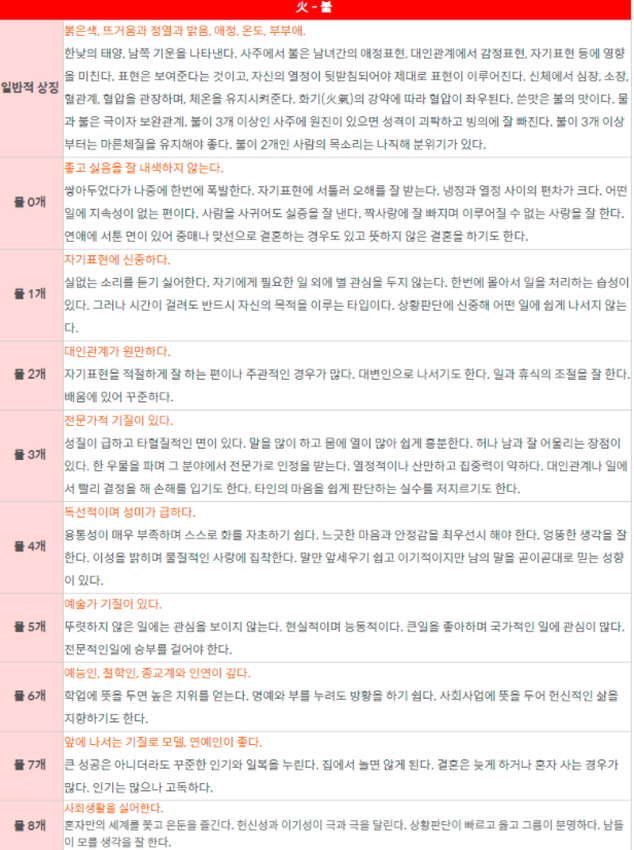  사주오행 특징을 알아보겠습니다.