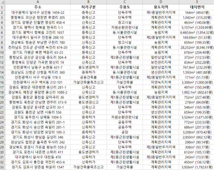  2020년 10월 5일 전국 공사 현황 - "내 주변 공사를 확인하고 일자리를 선점하세요"
