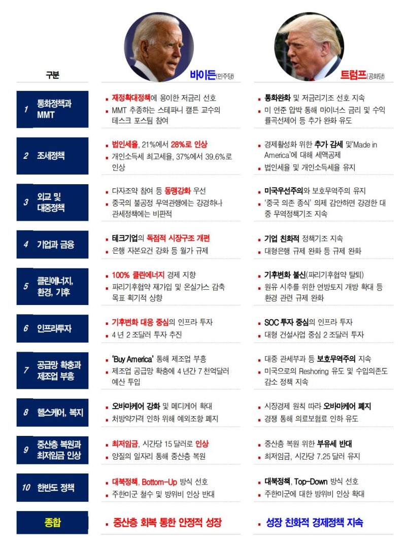 바이든 관련주(그린에너지) vs 트럼프 관련주(인프라&5G), 어디에 베팅해야 하나 : 네이버 블로그