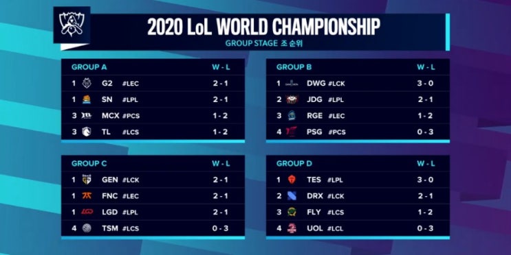 2020롤드컵 8강 조편성 경우의수 2020롤드컵 8강 조편성 경우의수