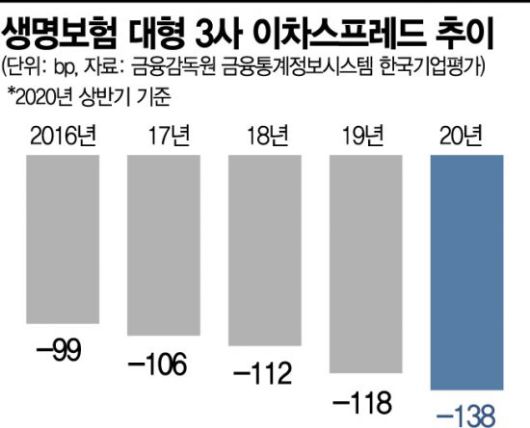 생보사 빅3, 이차역마진의 늪…더 깊어졌다