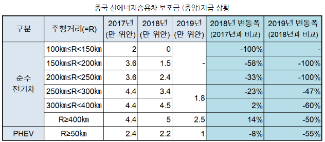 [공유] 중국 전기차배터리 시장, 1년 만에 플러스 전환 - KOTRA 해외시장뉴스