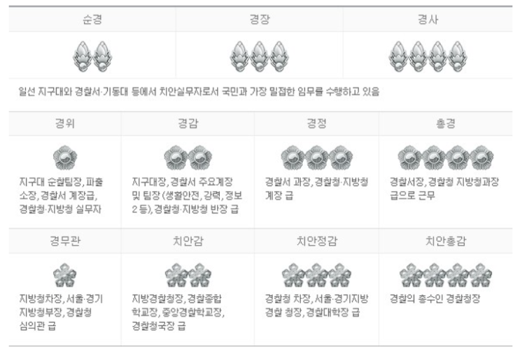  검찰 경찰 계급(feat. 드라마 비밀의 숲)