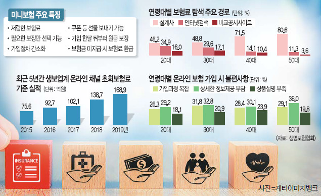 소액으로 콕 집어서… 2030 겨냥 ‘미니보험’ 뜬다 / 생보업계, 비대면 타고 상품 봇물 소액으로 콕 집어서… 2030 겨냥 ‘미니보험’ 뜬다 / 생보업계, 비대면 타고 상품 봇물