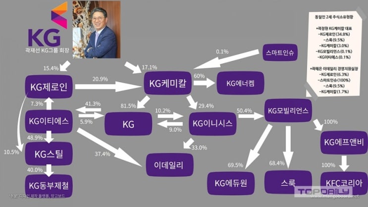 KG케미칼 + KG 합병 뉴스: 지배구조 개선, 영향 관찰