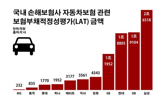 코로나 특수는 잠깐일 뿐…자동차보험 압박 커지는 손보사