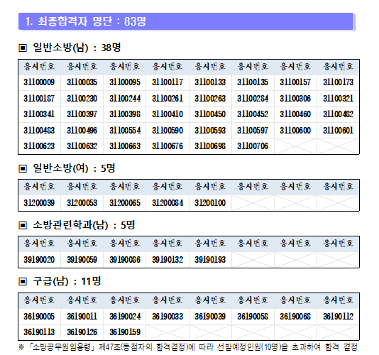  2020년 대전광역시 소방공무원 채용 최종합격자 발표(9/24)!!!