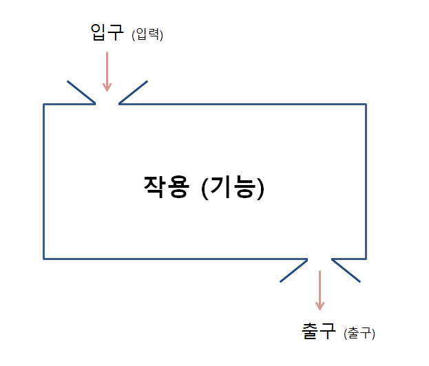  파이썬 프로그래밍 기본 함수 def - D6