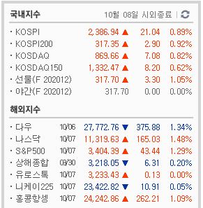  10월8일 대비 10월7일 해외지수 국내지수 상한가 급등주 안철수 테마와 코로나 관련 제약 바이오 테마주 관련주 수혜주 들이 대세