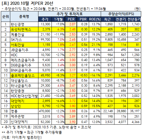  2020.10월 저PER 20종목