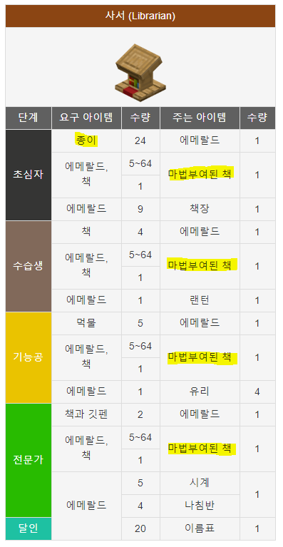 마인크래프트 주민 공략 (직업, 거래품) : 네이버 블로그 마인크래프트 주민 공략 (직업, 거래품) : 네이버 블로그