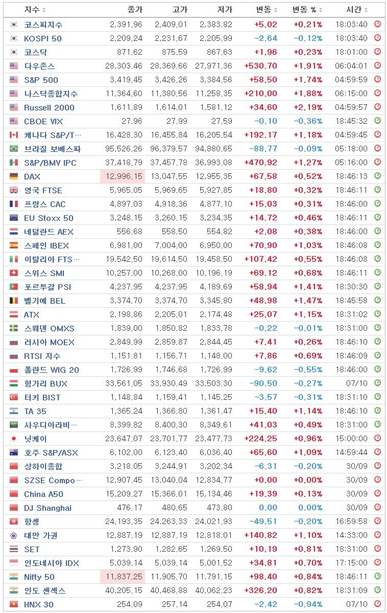 세계 증시 지수 설명 (S&P500, 나스닥100, 다우존스30, CSI300, 본토A50, 닛케이, 토픽스, 유로스탁스50) :  네이버 블로그