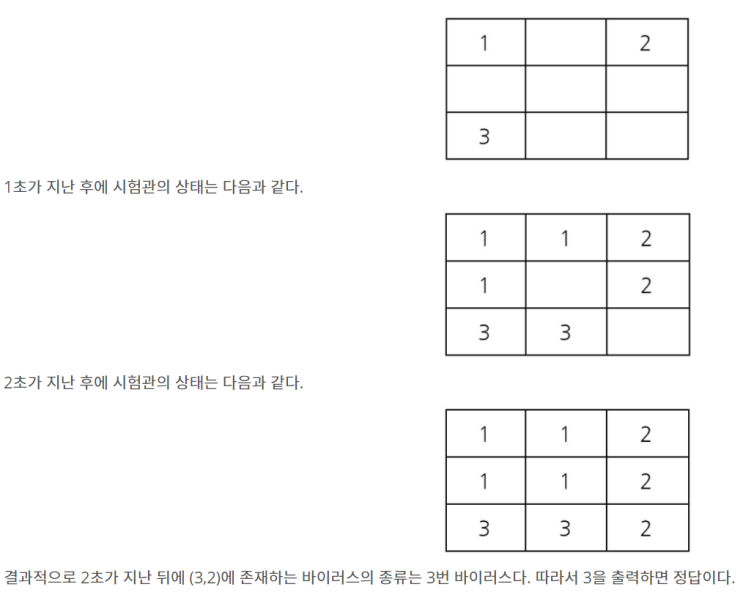  백준 18405번 경쟁적 전염 (파이썬 풀이)