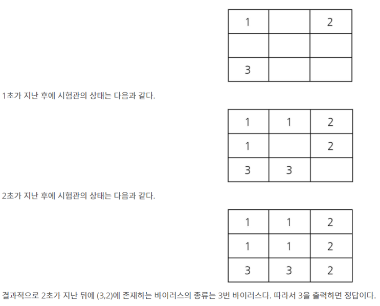 백준 18405번 경쟁적 전염 (파이썬 풀이)