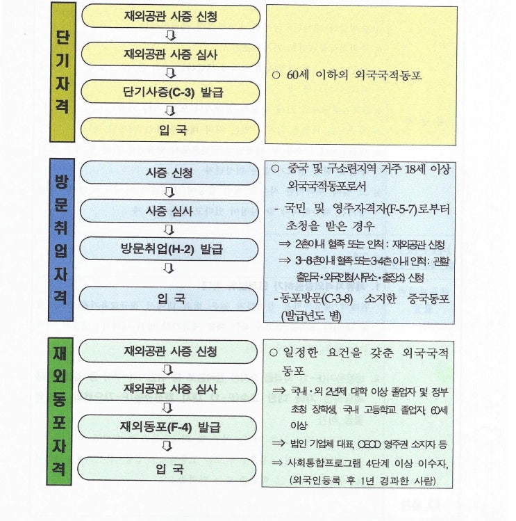  한눈에 볼수있는 사증발급절차