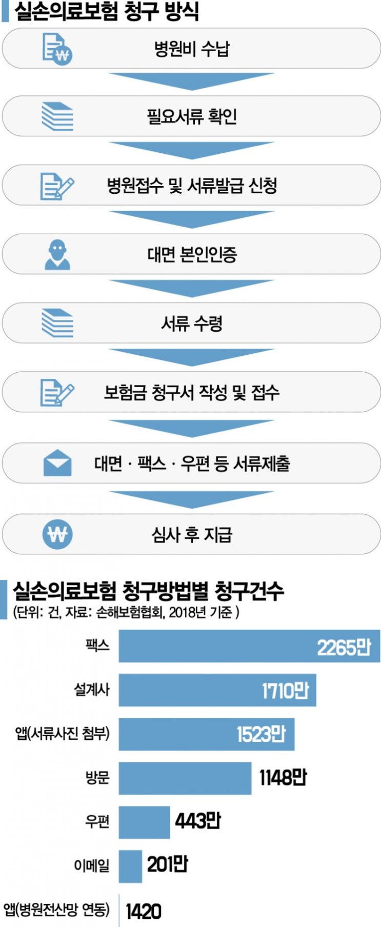 실손 청구에 종이 3억장 낭비…후진적체계 이제는 바꿔야 실손 청구에 종이 3억장 낭비…후진적체계 이제는 바꿔야