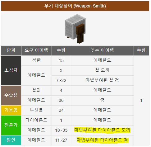 마인크래프트 주민 공략 (직업, 거래품) : 네이버 블로그 마인크래프트 주민 공략 (직업, 거래품) : 네이버 블로그
