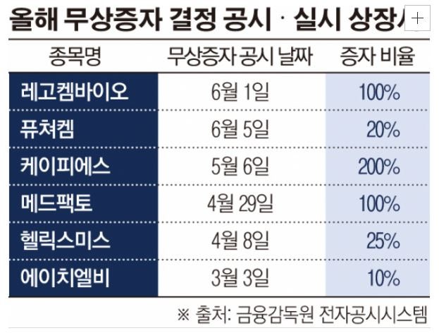 주식 무상증자 공시 후 권리락, 주가 흐름: 내 계좌 왜 반토막이야? (무증 종목 매매 예시) : 네이버 블로그