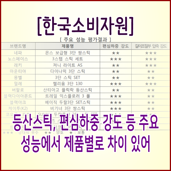  [한국소비자원] 등산스틱, 편심하중 강도 등 주요 성능에서 제품별로 차이 있어