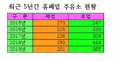 폐업 못해 장기 방치 좀비주유소 51개 달해···토양오염 우려 폐업 못해 장기 방치 좀비주유소 51개 달해···토양오염 우려