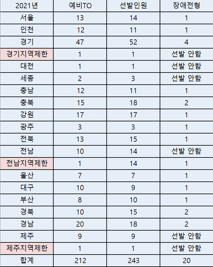 2021년 일반사회 임용시험 선발인원(확정TO) 2021년 일반사회 임용시험 선발인원(확정TO)