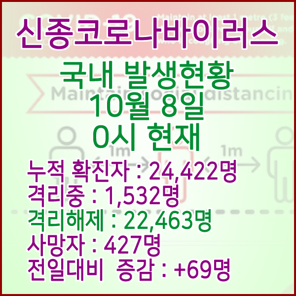  코로나19(코로나바이러스) 10월 8일 0시 국내(해외포함) 발병 24,422명 / 22,463명 완치 격리해제 / 사망자 427명