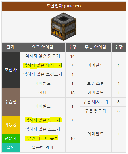 마인크래프트 주민 공략 (직업, 거래품) : 네이버 블로그 마인크래프트 주민 공략 (직업, 거래품) : 네이버 블로그