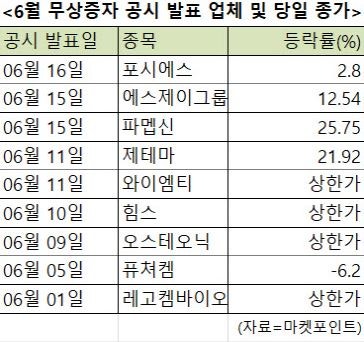 주식 무상증자 공시 후 권리락, 주가 흐름: 내 계좌 왜 반토막이야? (무증 종목 매매 예시) : 네이버 블로그