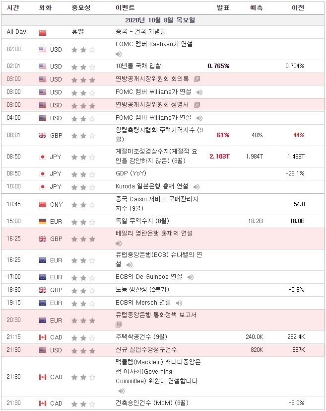 [20.10.08 경제지표] 베일리 영란은행 총재 연설 / 유럽중앙은행 통화정책 보고서 / 미국 신규실업수당청구건수 / 맥클렘(Macklem) 캐나다중앙은행 이사회 위원 연설