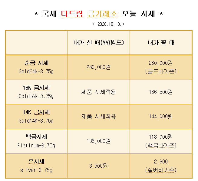  * 대구 북구 칠곡 국제 더드림 금거래소에서 알려드리는 오늘의 금 시세 *