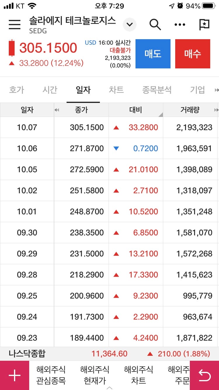 태양광 주식 승자는? 솔라엣지 EDGE 와 EnPhase EMPH : 네이버 블로그